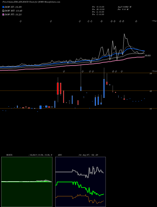 Munafa  (QOMO) stock tips, volume analysis, indicator analysis [intraday, positional] for today and tomorrow