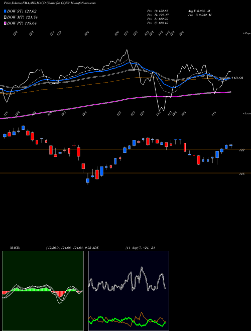 Munafa First Trust NASDAQ-100 Equal Weighted Index Fund (QQEW) stock tips, volume analysis, indicator analysis [intraday, positional] for today and tomorrow