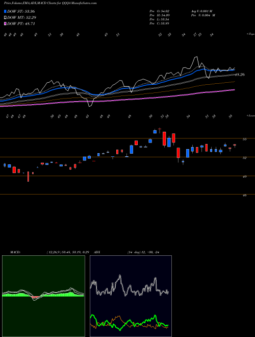 Munafa  (QQQA) stock tips, volume analysis, indicator analysis [intraday, positional] for today and tomorrow