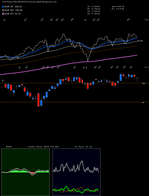 Munafa  (QQQE) stock tips, volume analysis, indicator analysis [intraday, positional] for today and tomorrow