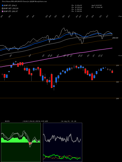 Munafa  (QQQM) stock tips, volume analysis, indicator analysis [intraday, positional] for today and tomorrow