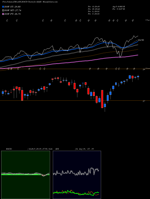 Munafa Nuveen NASDAQ 100 Dynamic Overwrite Fund (QQQX) stock tips, volume analysis, indicator analysis [intraday, positional] for today and tomorrow