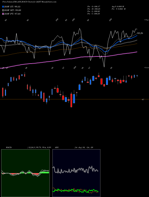 Munafa First Trust NASDAQ-100 Ex-Technology Sector Index Fund (QQXT) stock tips, volume analysis, indicator analysis [intraday, positional] for today and tomorrow
