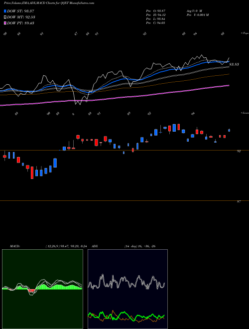 MACD charts various settings share QQXT First Trust NASDAQ-100 Ex-Technology Sector Index Fund USA Stock exchange 