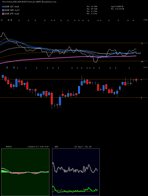 Munafa Quest Resource Holding Corporation (QRHC) stock tips, volume analysis, indicator analysis [intraday, positional] for today and tomorrow