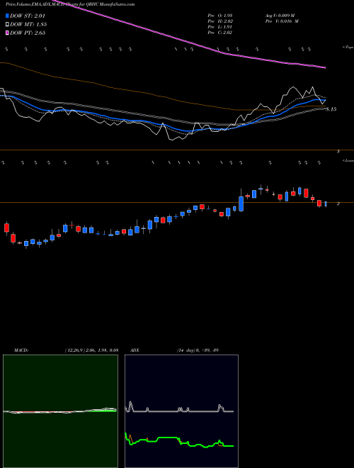 MACD charts various settings share QRHC Quest Resource Holding Corporation USA Stock exchange 