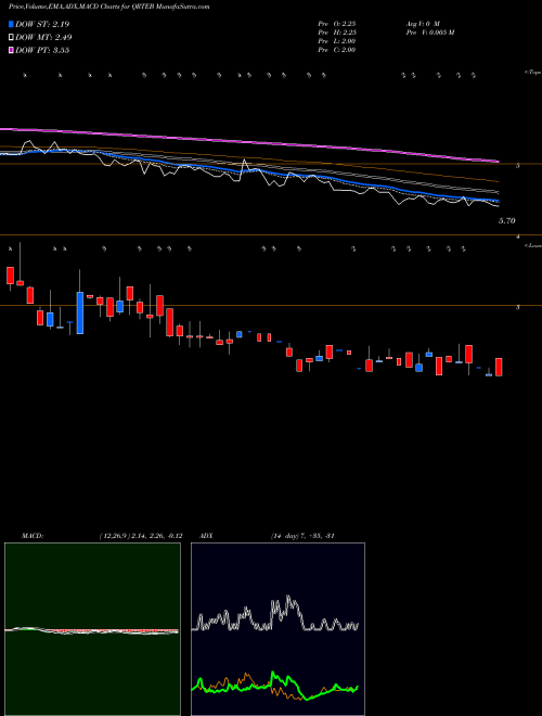 Munafa Qurate Retail, Inc. (QRTEB) stock tips, volume analysis, indicator analysis [intraday, positional] for today and tomorrow