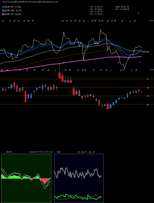 Munafa Qorvo, Inc. (QRVO) stock tips, volume analysis, indicator analysis [intraday, positional] for today and tomorrow