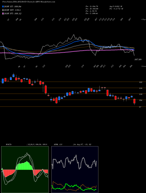 MACD charts various settings share QRVO Qorvo, Inc. USA Stock exchange 