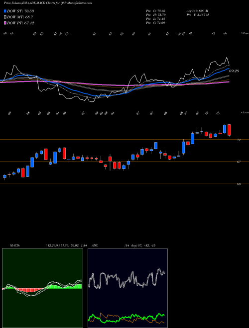 Munafa Restaurant Brands International Inc. (QSR) stock tips, volume analysis, indicator analysis [intraday, positional] for today and tomorrow