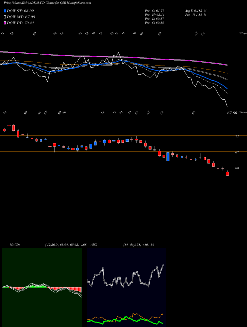 MACD charts various settings share QSR Restaurant Brands International Inc. USA Stock exchange 