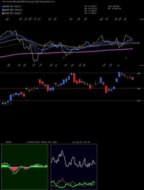 Munafa First Trust NASDAQ-100- Technology Index Fund (QTEC) stock tips, volume analysis, indicator analysis [intraday, positional] for today and tomorrow