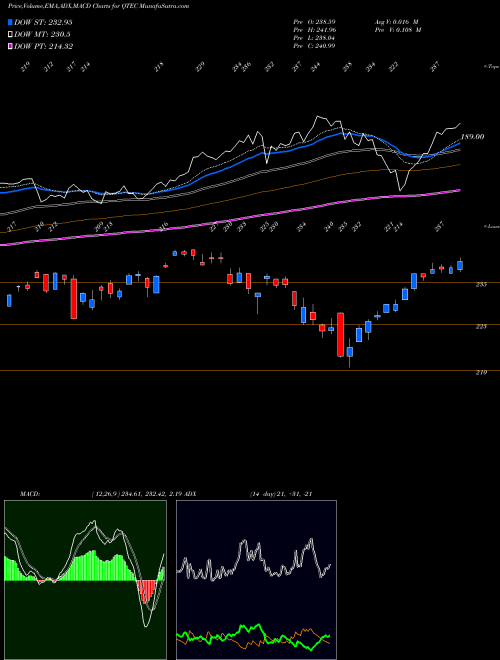 MACD charts various settings share QTEC First Trust NASDAQ-100- Technology Index Fund USA Stock exchange 
