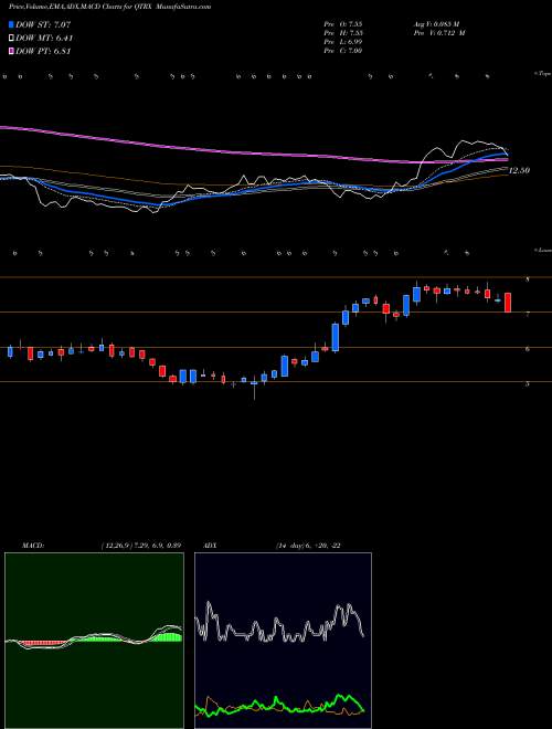 Munafa Quanterix Corporation (QTRX) stock tips, volume analysis, indicator analysis [intraday, positional] for today and tomorrow