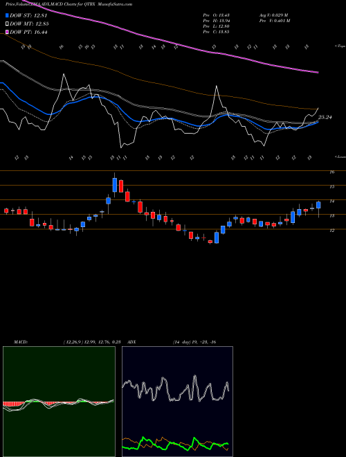 MACD charts various settings share QTRX Quanterix Corporation USA Stock exchange 