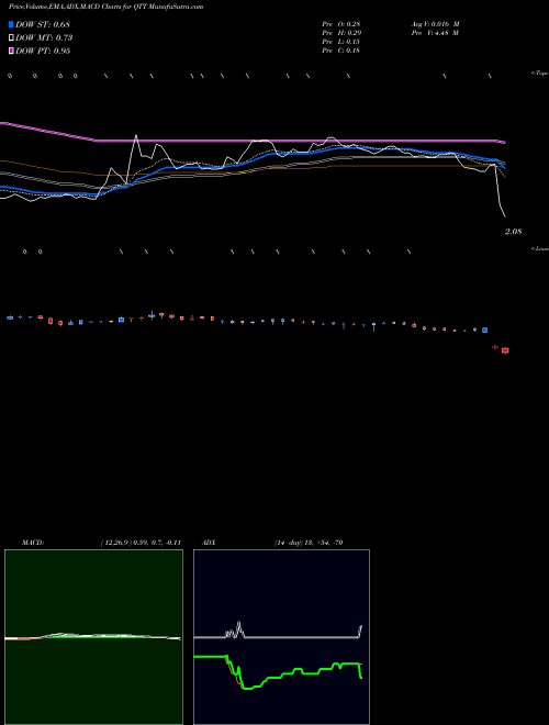 Munafa Qutoutiao Inc. (QTT) stock tips, volume analysis, indicator analysis [intraday, positional] for today and tomorrow