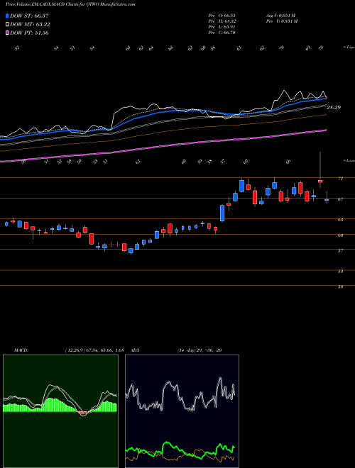 Munafa Q2 Holdings, Inc. (QTWO) stock tips, volume analysis, indicator analysis [intraday, positional] for today and tomorrow