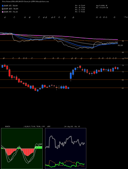 MACD charts various settings share QTWO Q2 Holdings, Inc. USA Stock exchange 