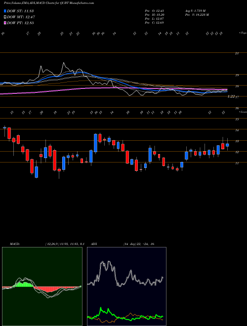 Munafa  (QUBT) stock tips, volume analysis, indicator analysis [intraday, positional] for today and tomorrow