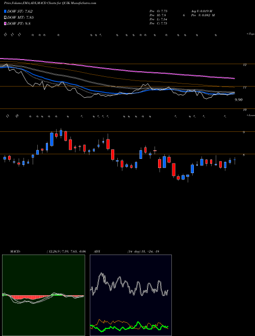 Munafa QuickLogic Corporation (QUIK) stock tips, volume analysis, indicator analysis [intraday, positional] for today and tomorrow
