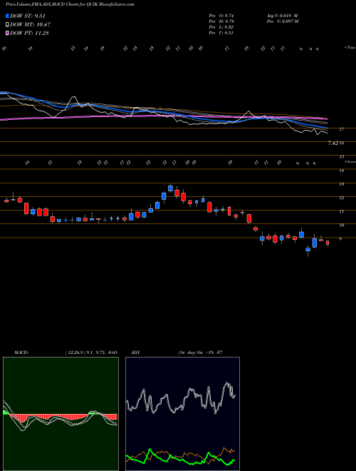 MACD charts various settings share QUIK QuickLogic Corporation USA Stock exchange 