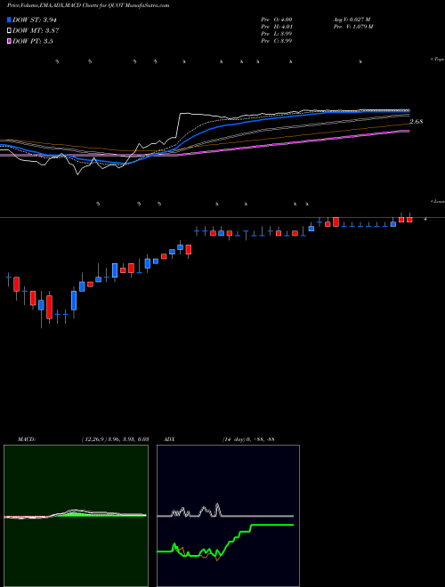 Munafa Quotient Technology Inc. (QUOT) stock tips, volume analysis, indicator analysis [intraday, positional] for today and tomorrow
