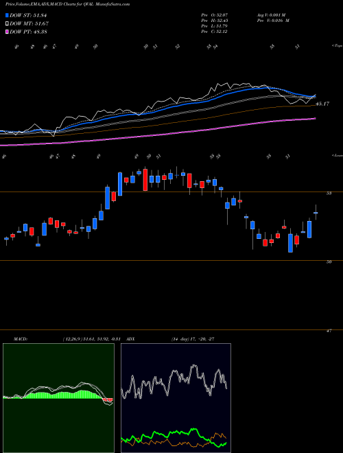 Munafa  (QVAL) stock tips, volume analysis, indicator analysis [intraday, positional] for today and tomorrow