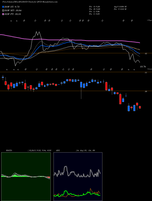 MACD charts various settings share QVCD QVC, Inc. USA Stock exchange 
