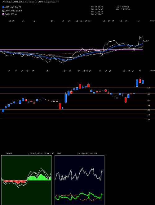 Munafa  (QXO-B) stock tips, volume analysis, indicator analysis [intraday, positional] for today and tomorrow