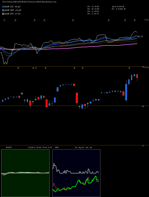 MACD charts various settings share QYLD Global X NASDAQ-100 Covered Call ETF USA Stock exchange 