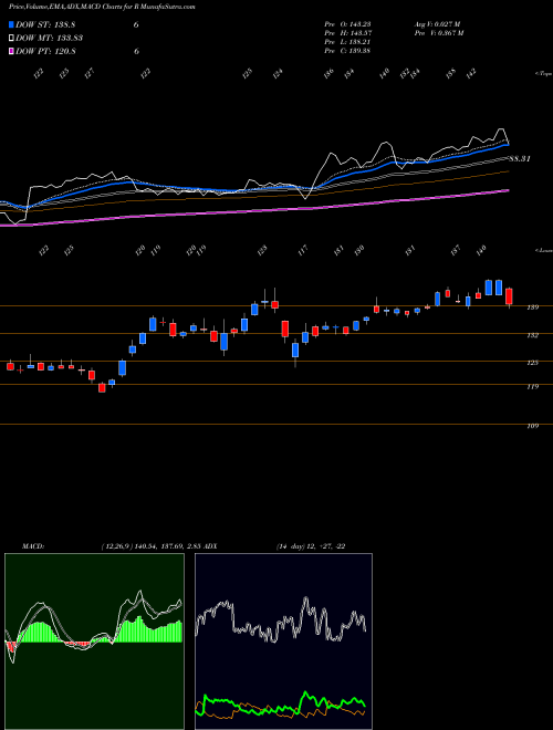 Munafa Ryder System, Inc. (R) stock tips, volume analysis, indicator analysis [intraday, positional] for today and tomorrow
