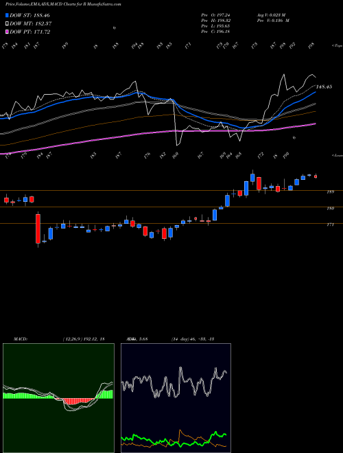 MACD charts various settings share R Ryder System, Inc. USA Stock exchange 
