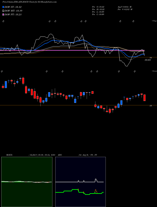 Munafa Brookfield Real Assets Income Fund Inc. (RA) stock tips, volume analysis, indicator analysis [intraday, positional] for today and tomorrow
