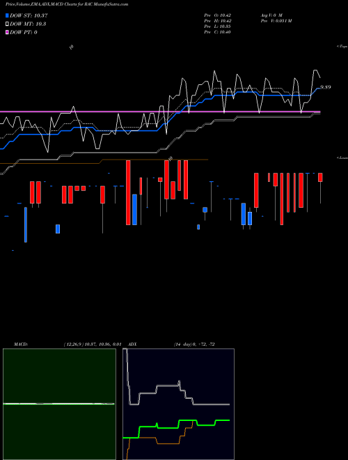 Munafa  (RAC) stock tips, volume analysis, indicator analysis [intraday, positional] for today and tomorrow