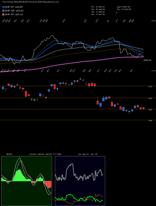 Munafa Ferrari N.V. (RACE) stock tips, volume analysis, indicator analysis [intraday, positional] for today and tomorrow