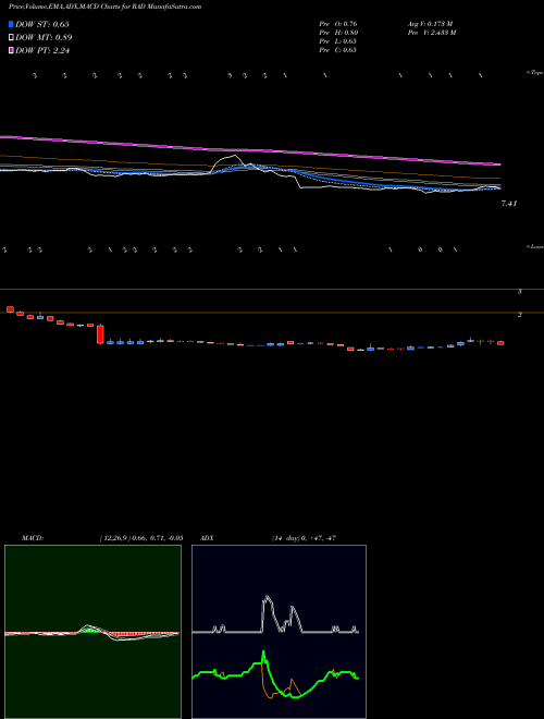 Munafa Rite Aid Corporation (RAD) stock tips, volume analysis, indicator analysis [intraday, positional] for today and tomorrow