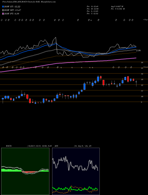 MACD charts various settings share RAIL Freightcar America, Inc. USA Stock exchange 