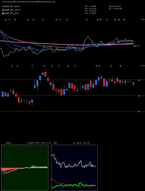 Munafa LiveRamp Holdings, Inc. (RAMP) stock tips, volume analysis, indicator analysis [intraday, positional] for today and tomorrow