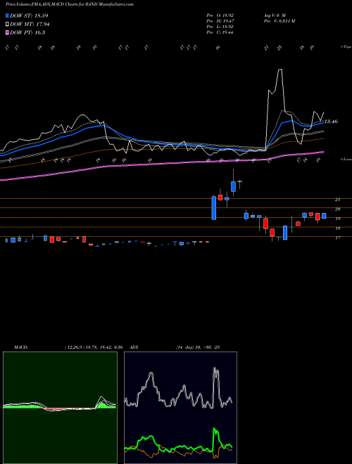 MACD charts various settings share RAND Rand Capital Corporation USA Stock exchange 