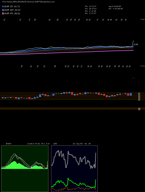 Munafa  (RAPT) stock tips, volume analysis, indicator analysis [intraday, positional] for today and tomorrow