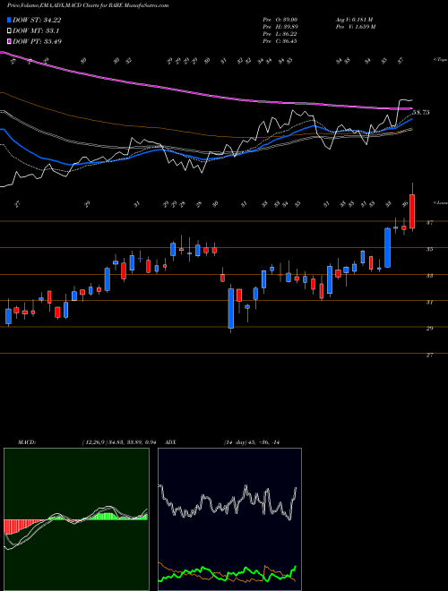 Munafa Ultragenyx Pharmaceutical Inc. (RARE) stock tips, volume analysis, indicator analysis [intraday, positional] for today and tomorrow