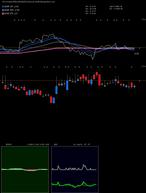 Munafa Rave Restaurant Group, Inc. (RAVE) stock tips, volume analysis, indicator analysis [intraday, positional] for today and tomorrow