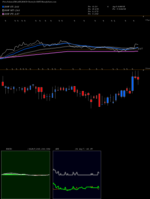 MACD charts various settings share RAVE Rave Restaurant Group, Inc. USA Stock exchange 