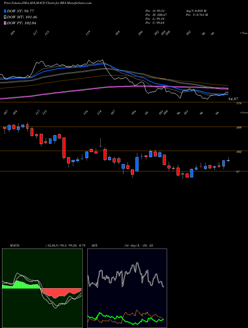Munafa Ritchie Bros. Auctioneers Incorporated (RBA) stock tips, volume analysis, indicator analysis [intraday, positional] for today and tomorrow