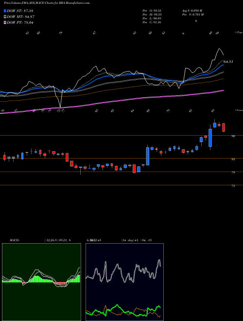 MACD charts various settings share RBA Ritchie Bros. Auctioneers Incorporated USA Stock exchange 