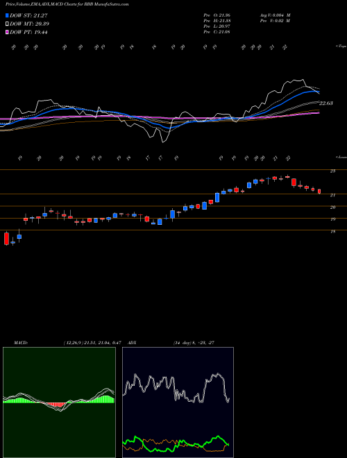 Munafa RBB Bancorp (RBB) stock tips, volume analysis, indicator analysis [intraday, positional] for today and tomorrow
