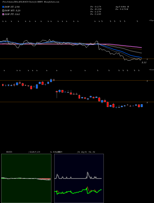 Munafa Ribbon Communications Inc.  (RBBN) stock tips, volume analysis, indicator analysis [intraday, positional] for today and tomorrow