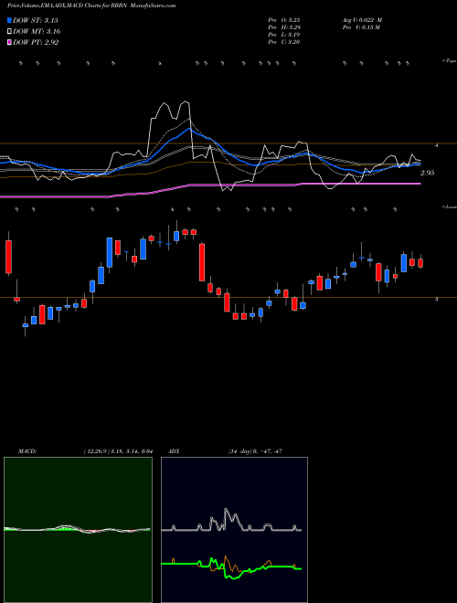 MACD charts various settings share RBBN Ribbon Communications Inc.  USA Stock exchange 