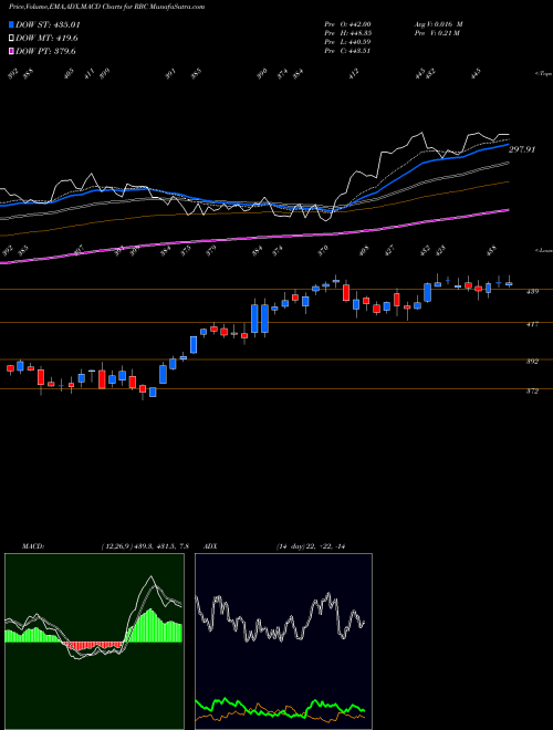 Munafa Regal Beloit Corporation (RBC) stock tips, volume analysis, indicator analysis [intraday, positional] for today and tomorrow