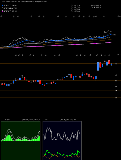 Munafa Republic Bancorp, Inc. (RBCAA) stock tips, volume analysis, indicator analysis [intraday, positional] for today and tomorrow